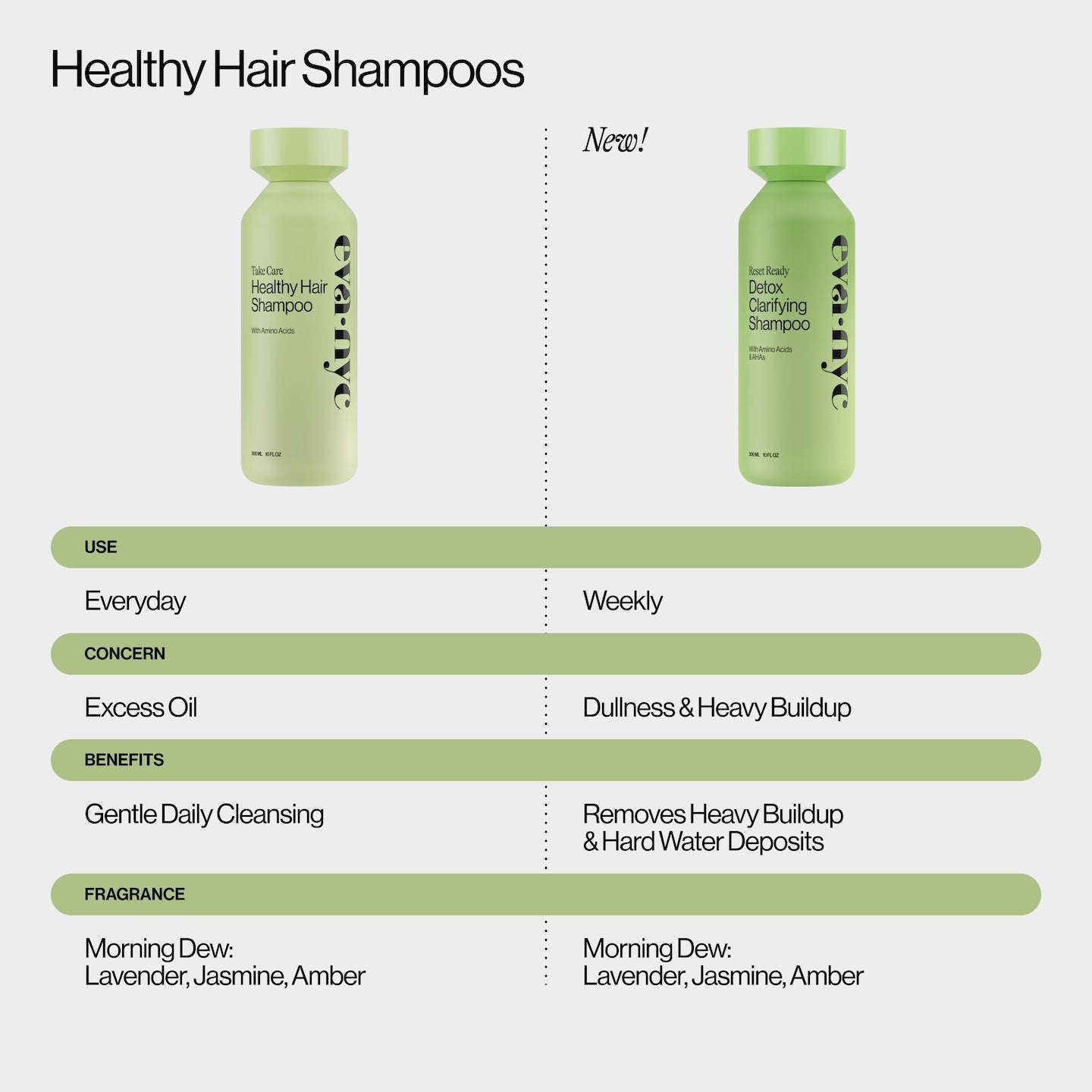 The difference between Reset Ready Detox Clarifying Shampoo and Take Care Healthy Hair Shampoo